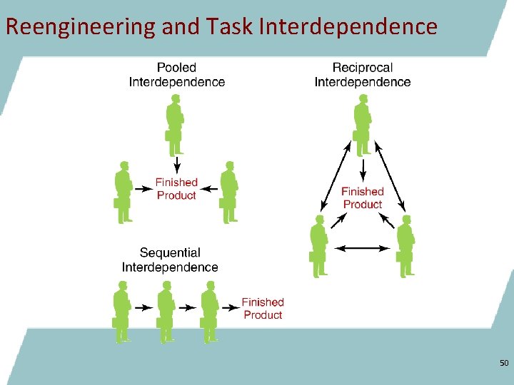 Reengineering and Task Interdependence 50 