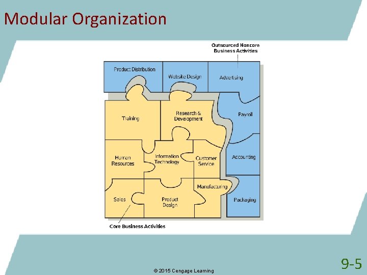 Modular Organization © 2015 Cengage Learning 9 -5 