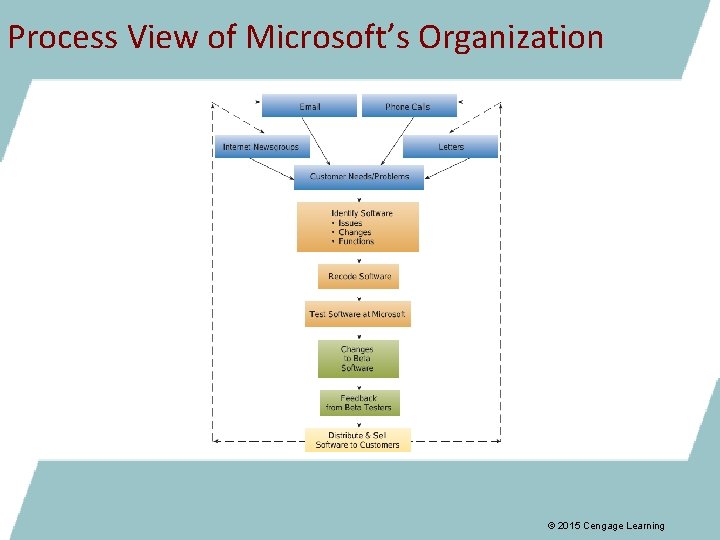 Process View of Microsoft’s Organization © 2015 Cengage Learning 