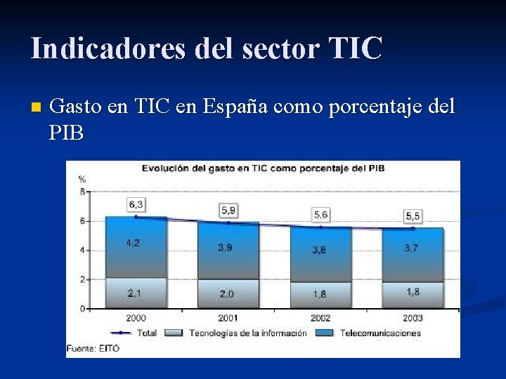 Indicadores del sector TIC n Gasto en TIC en España como porcentaje del PIB