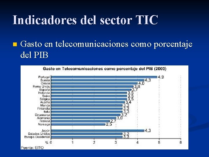 Indicadores del sector TIC n Gasto en telecomunicaciones como porcentaje del PIB 