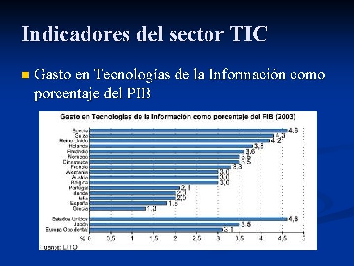 Indicadores del sector TIC n Gasto en Tecnologías de la Información como porcentaje del