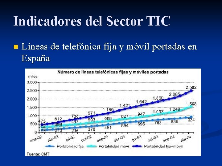 Indicadores del Sector TIC n Líneas de telefónica fija y móvil portadas en España