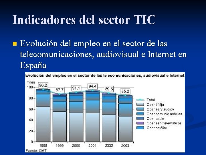 Indicadores del sector TIC n Evolución del empleo en el sector de las telecomunicaciones,