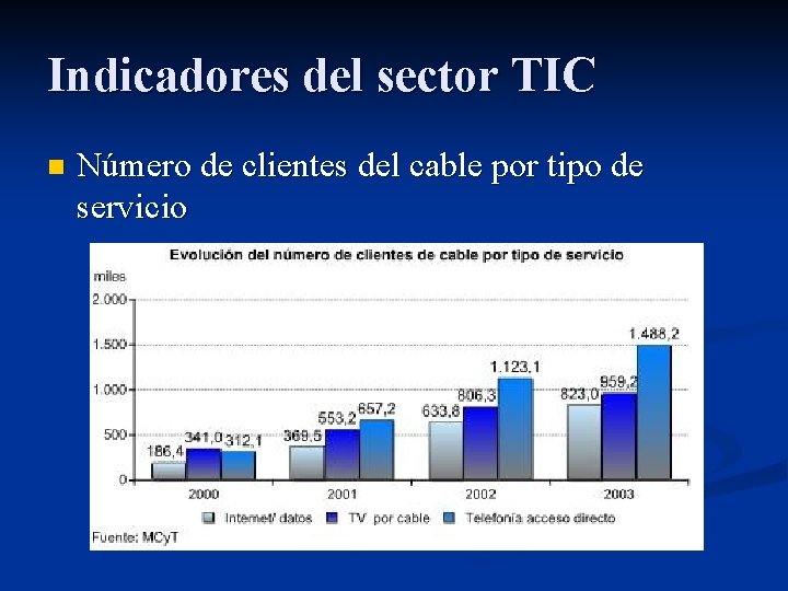 Indicadores del sector TIC n Número de clientes del cable por tipo de servicio