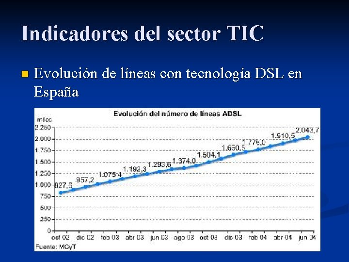 Indicadores del sector TIC n Evolución de líneas con tecnología DSL en España 