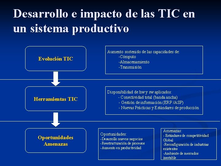 Desarrollo e impacto de las TIC en un sistema productivo Evolución TIC Herramientas TIC