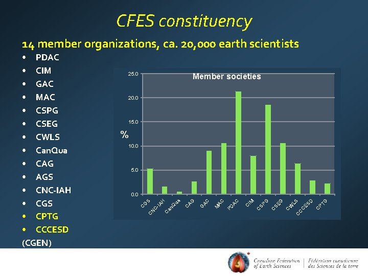 CFES constituency 14 member organizations, ca. 20, 000 earth scientists 25. 0 Member societies