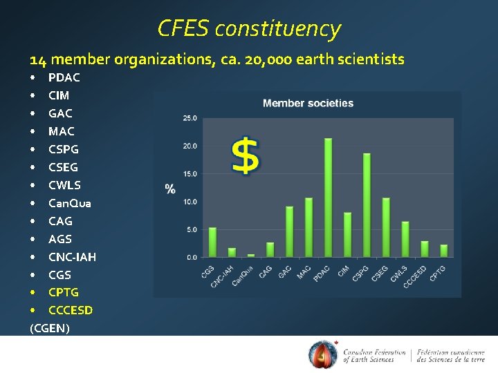 CFES constituency 14 member organizations, ca. 20, 000 earth scientists • PDAC • CIM