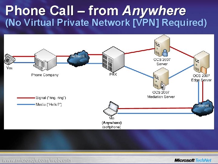 Phone Call – from Anywhere (No Virtual Private Network [VPN] Required) 