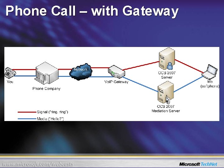 Phone Call – with Gateway 