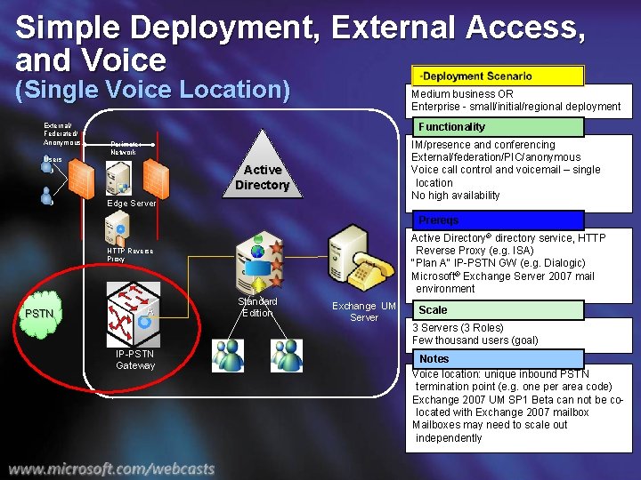 Simple Deployment, External Access, and Voice (Single Voice Location) External/ Federated/ Anonymous Users Medium