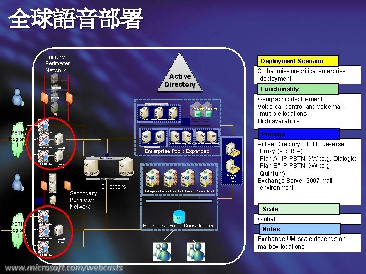 全球語音部署 Primary Perimeter Network Deployment Scenario Global mission-critical enterprise deployment Active Directory Functionality Geographic