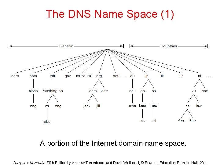 The DNS Name Space (1) A portion of the Internet domain name space. Computer