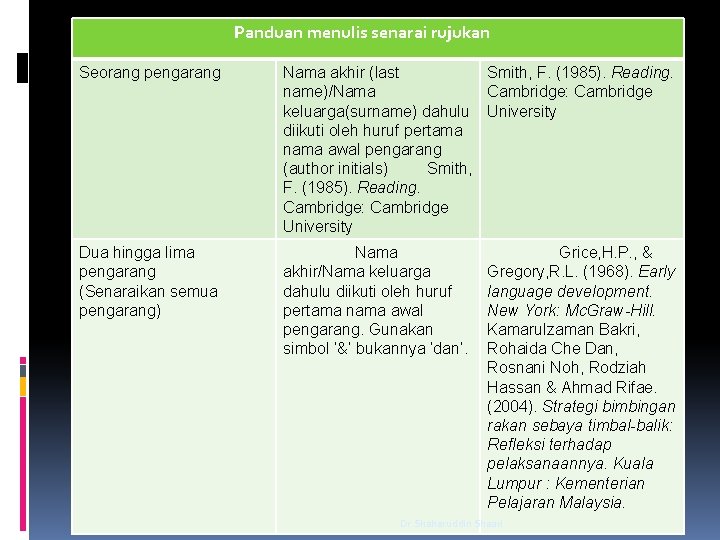 Panduan menulis senarai rujukan Seorang pengarang Nama akhir (last Smith, F. (1985). Reading. name)/Nama