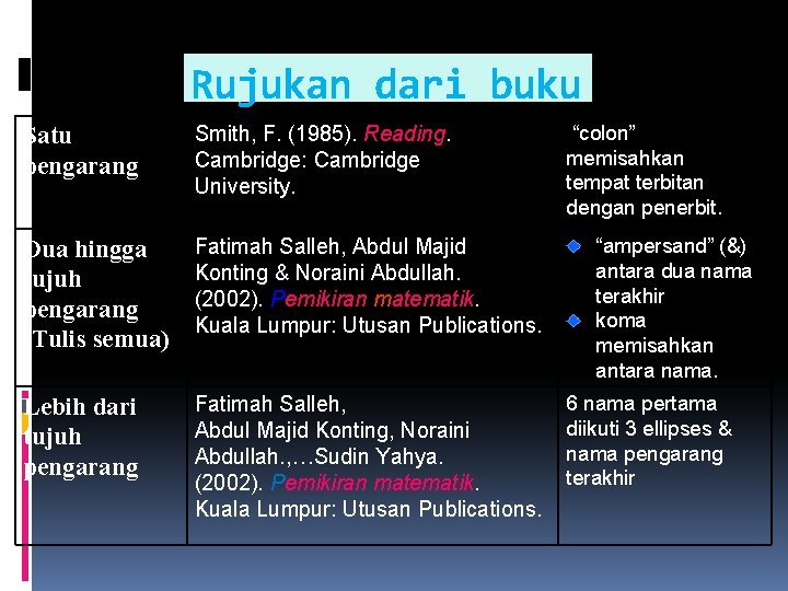 Rujukan dari buku Satu pengarang Smith, F. (1985). Reading. Cambridge: Cambridge University. Dua hingga