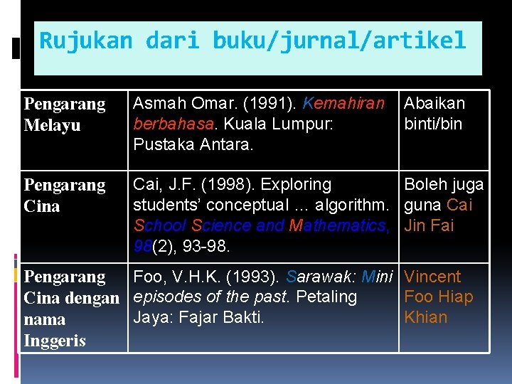Rujukan dari buku/jurnal/artikel Pengarang Melayu Asmah Omar. (1991). Kemahiran berbahasa. Kuala Lumpur: Pustaka Antara.