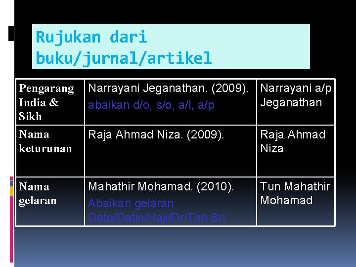 Rujukan dari buku/jurnal/artikel Pengarang India & Sikh Narrayani Jeganathan. (2009). Narrayani a/p Jeganathan abaikan