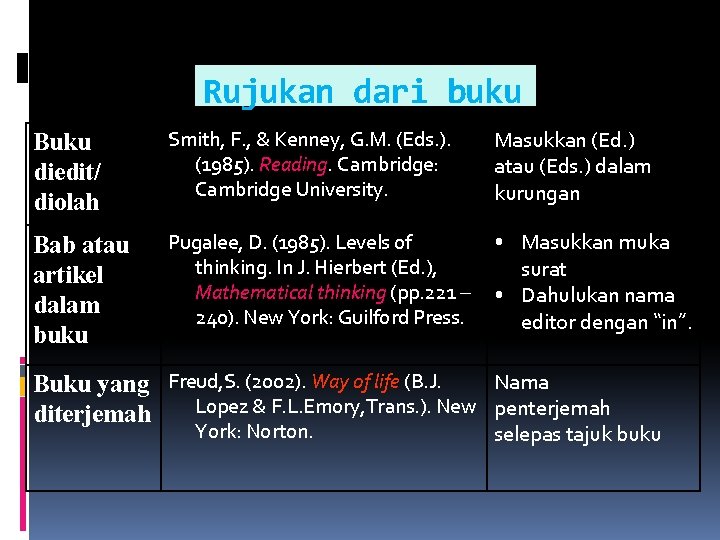 Rujukan dari buku Buku diedit/ diolah Smith, F. , & Kenney, G. M. (Eds.