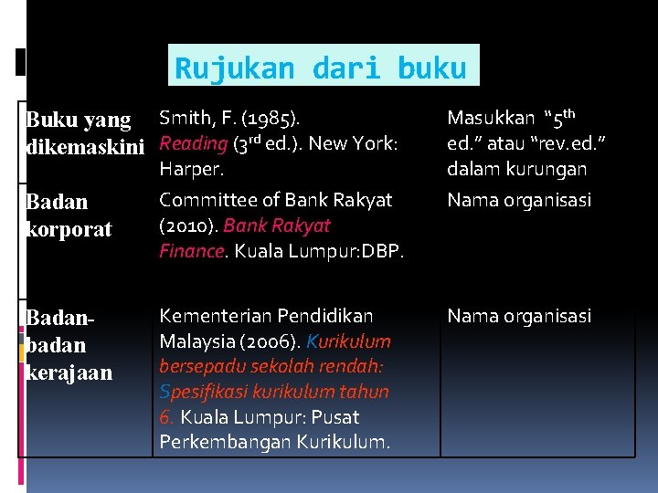 Rujukan dari buku Buku yang Smith, F. (1985). dikemaskini Reading (3 rd ed. ).