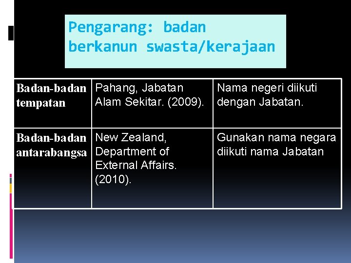 Pengarang: badan berkanun swasta/kerajaan Nama negeri diikuti Badan-badan Pahang, Jabatan Alam Sekitar. (2009). dengan