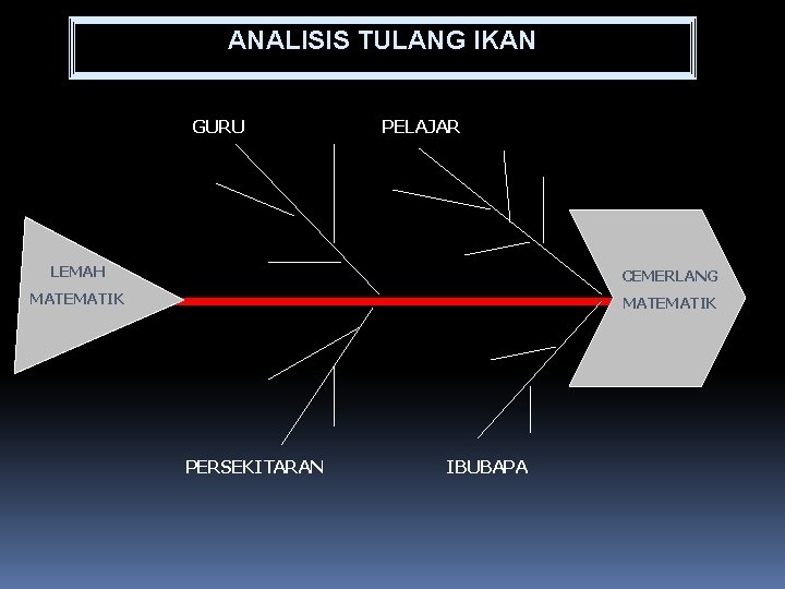 ANALISIS TULANG IKAN GURU PELAJAR LEMAH CEMERLANG MATEMATIK PERSEKITARAN IBUBAPA 