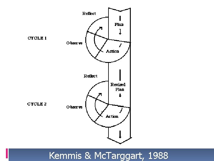 Kemmis & Mc. Targgart, 1988 4 