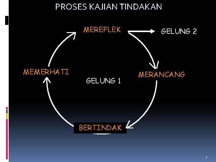 PROSES KAJIAN TINDAKAN MEREFLEK MEMERHATI GELUNG 1 GELUNG 2 MERANCANG BERTINDAK 5 