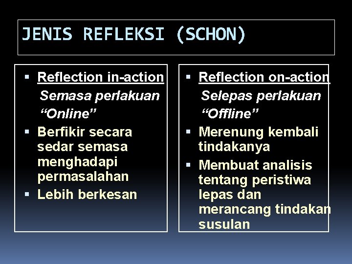 JENIS REFLEKSI (SCHON) Reflection in-action Semasa perlakuan “Online” Berfikir secara sedar semasa menghadapi permasalahan