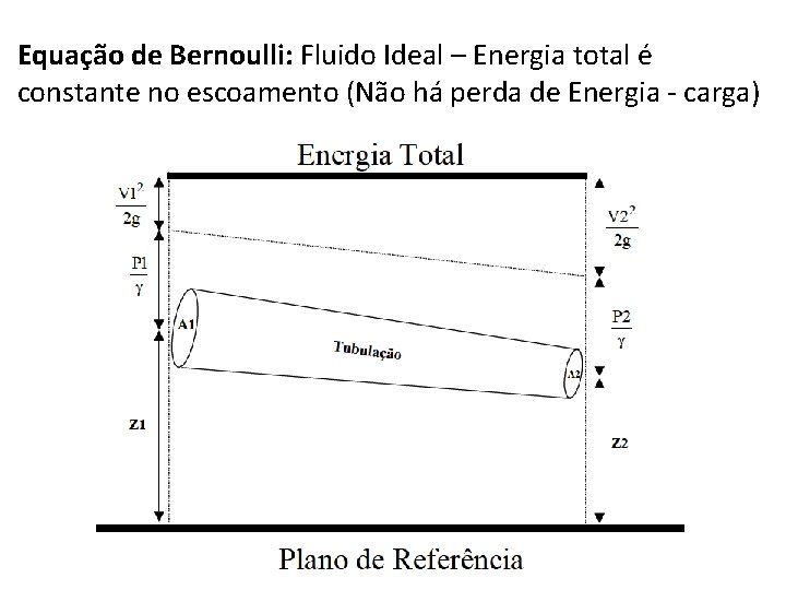 Equação de Bernoulli: Fluido Ideal – Energia total é constante no escoamento (Não há Equação de Bernoulli: Fluido Ideal – Energia total é constante no escoamento (Não há