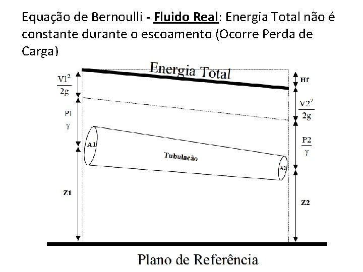 Equação de Bernoulli - Fluido Real: Energia Total não é constante durante o escoamento Equação de Bernoulli - Fluido Real: Energia Total não é constante durante o escoamento
