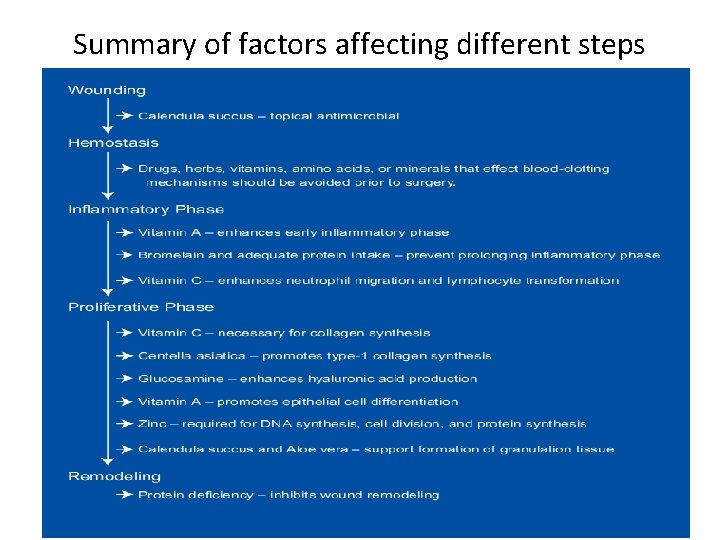 Summary of factors affecting different steps 