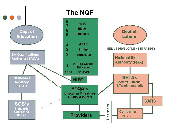 The NQF Dept of Education SA Qualifications Authority (SAQA) 8 7 6 5 (HETC)