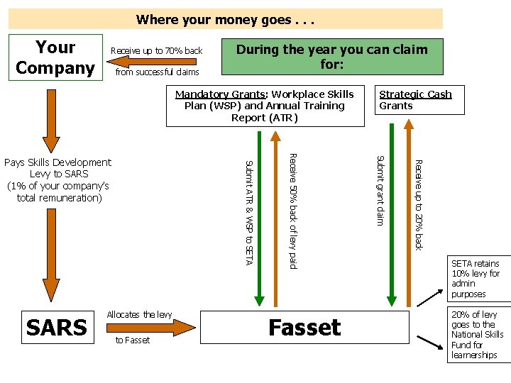 Where your money goes. . . Your Company Receive up to 70% back from