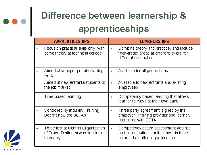 Difference between learnership & apprenticeships APPRENTICESHIPS LEARNERSHIPS Focus on practical skills only, with some