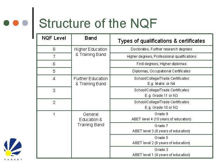 Structure of the NQF Level Band 8 Higher Education & Training Band 7 Types