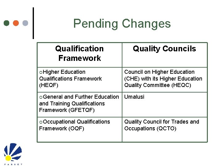 Pending Changes Qualification Framework ¢Higher Education Qualifications Framework (HEQF) Quality Councils Council on Higher