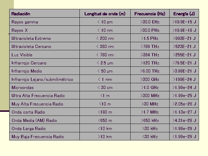 Radiación Longitud de onda (m) Frecuencia (Hz) Energía (J) Rayos gamma < 10 pm