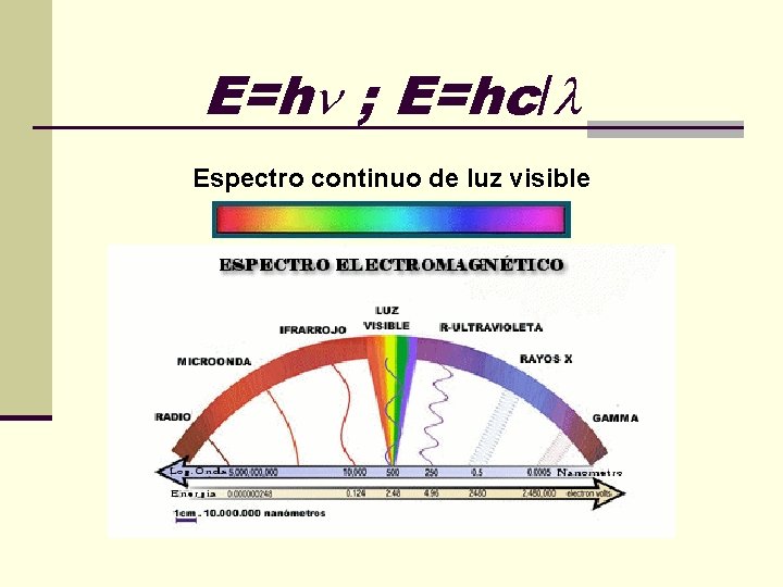 E=h ; E=hc/ Espectro continuo de luz visible 