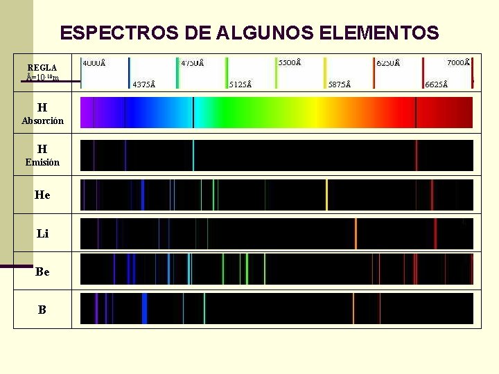 ESPECTROS DE ALGUNOS ELEMENTOS REGLA Å=10 -10 m H Absorción H Emisión He Li