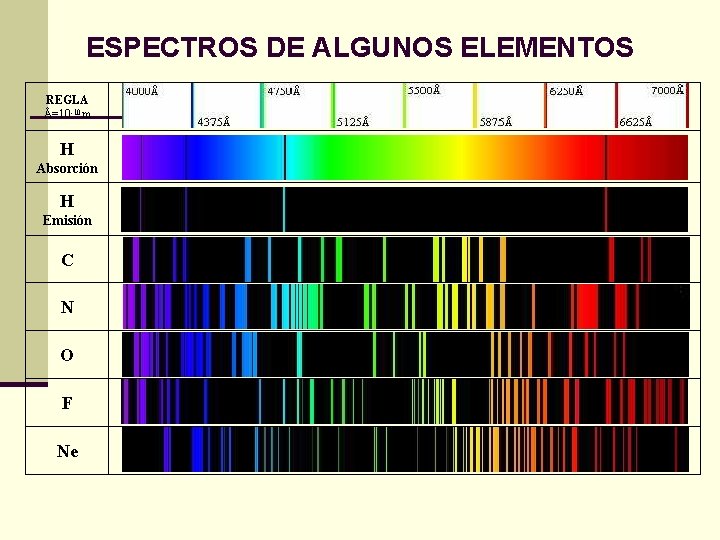 ESPECTROS DE ALGUNOS ELEMENTOS REGLA Å=10 -10 m H Absorción H Emisión C N
