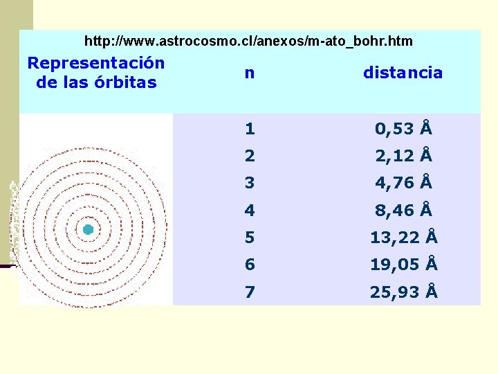 http: //www. astrocosmo. cl/anexos/m-ato_bohr. htm Representación de las órbitas n distancia 1 0, 53