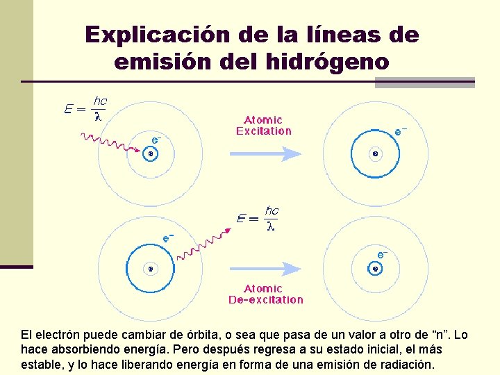 Explicación de la líneas de emisión del hidrógeno El electrón puede cambiar de órbita,