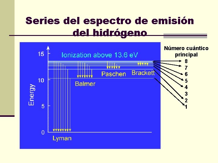 Series del espectro de emisión del hidrógeno Número cuántico principal 8 7 6 5