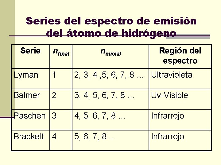 Series del espectro de emisión del átomo de hidrógeno Serie nfinal ninicial Región del