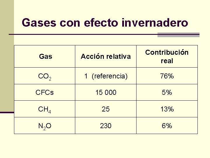 Gases con efecto invernadero Gas Acción relativa Contribución real CO 2 1 (referencia) 76%