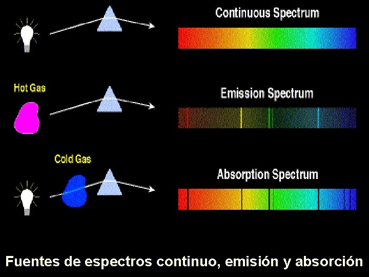 Fuentes de espectros continuo, emisión y absorción 