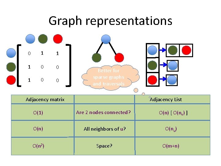 Graph representations 0 1 1 1 0 0 Better for sparse graphs and traversals