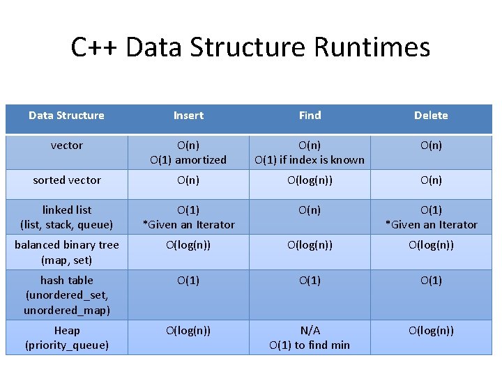 C++ Data Structure Runtimes Data Structure Insert Find Delete vector O(n) O(1) amortized O(n)