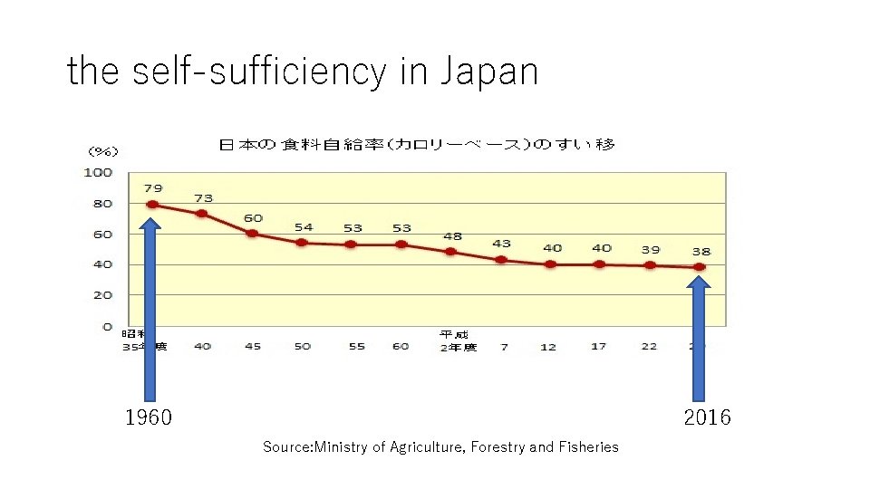 the self-sufficiency in Japan 1960 2016 Source: Ministry of Agriculture, Forestry and Fisheries 